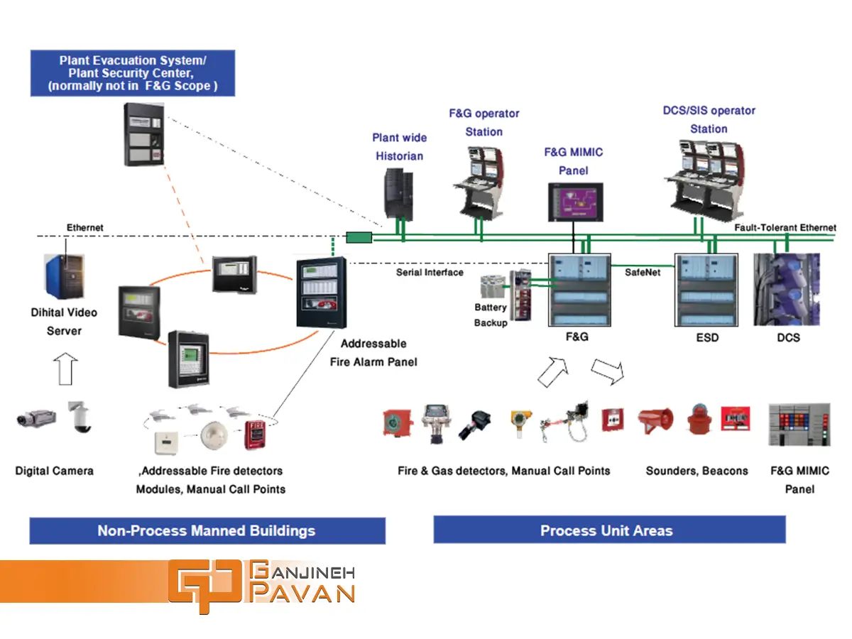 F&G system