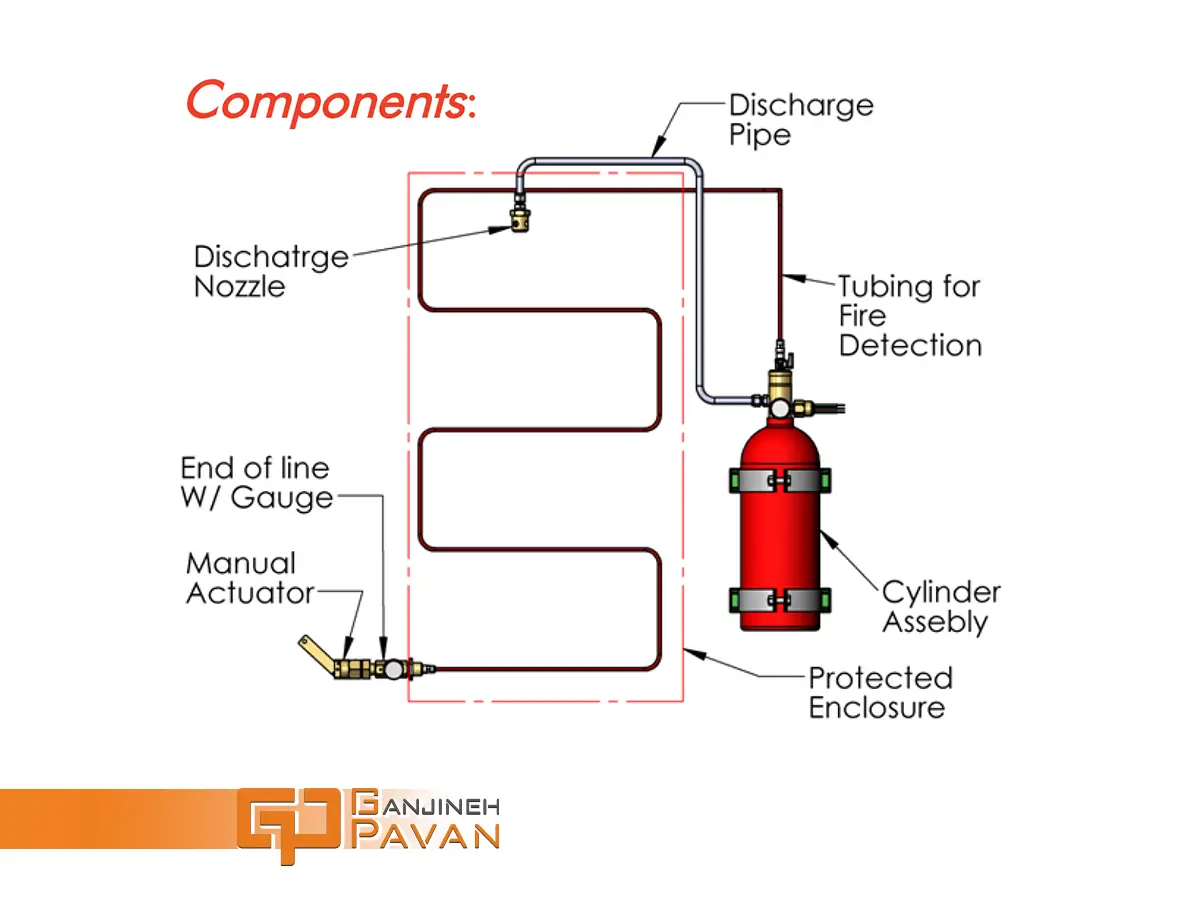 CO2 fire suppression system