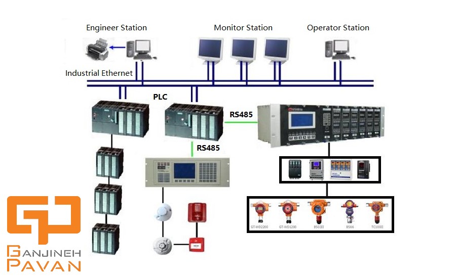 Arrangement of equipment in an F&G system