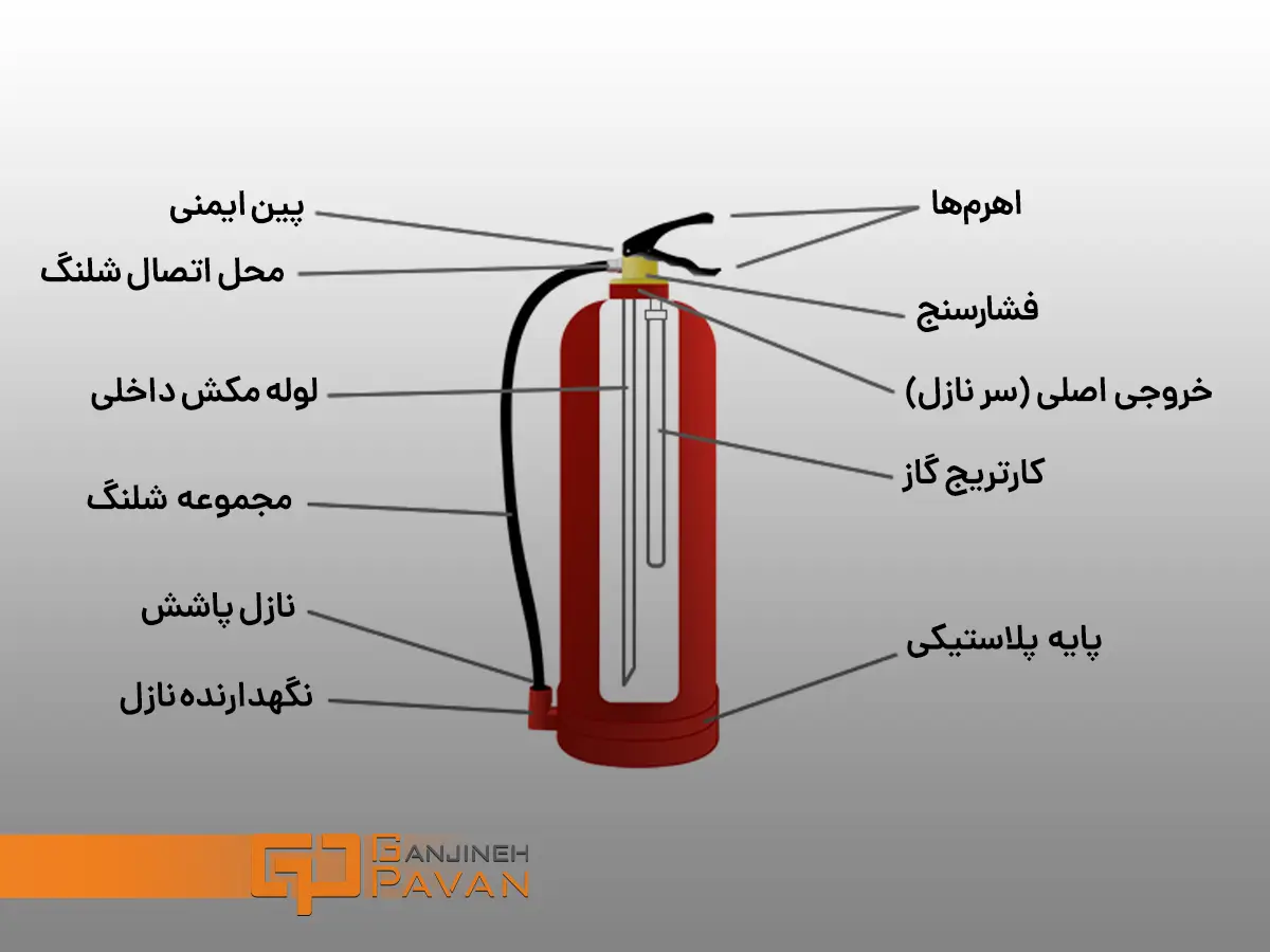 نحوه استفاده از کپسول آتش نشانی