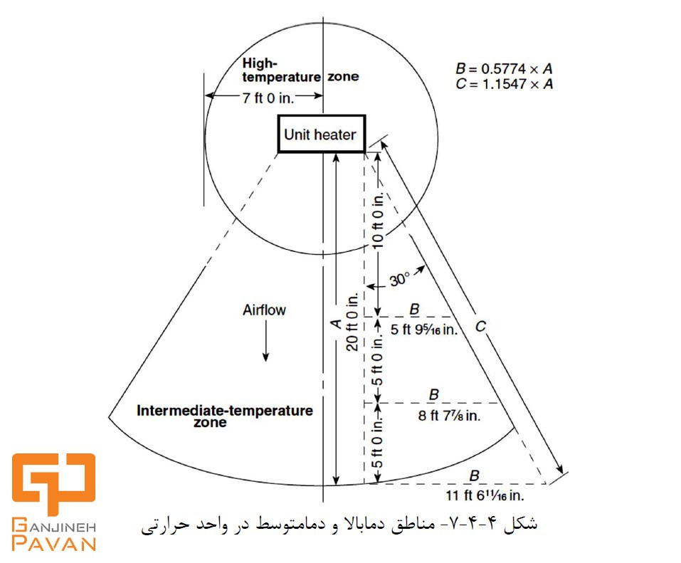 شکل 4-4-7: مناطق دمابالا و دما متوسط در واحد حرارتی در طراحی و نصب اسپرینکلر