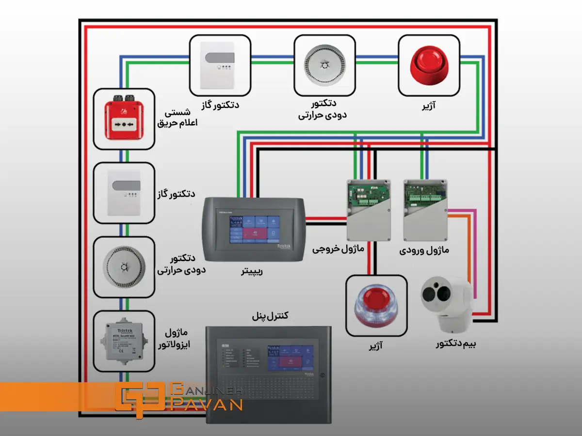 سیم کشی سیستم اعلام حریق آدرس پذیر