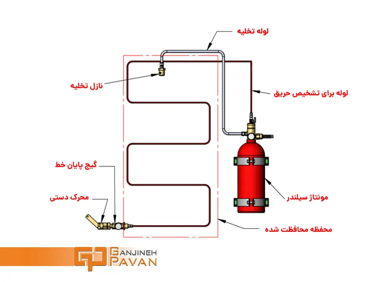 سیستم اطفاء حریق اتوماتیک CO2