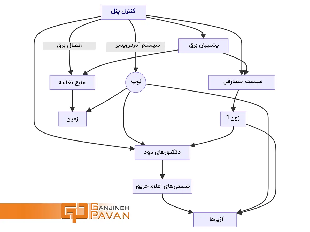 سیم کشی اعلام حریق