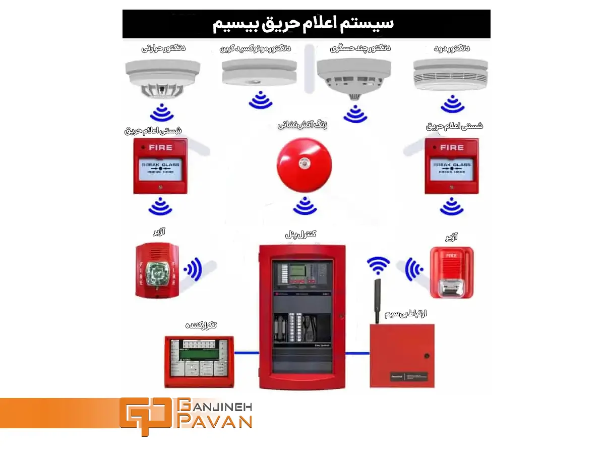 سیم کشی اعلام حریق