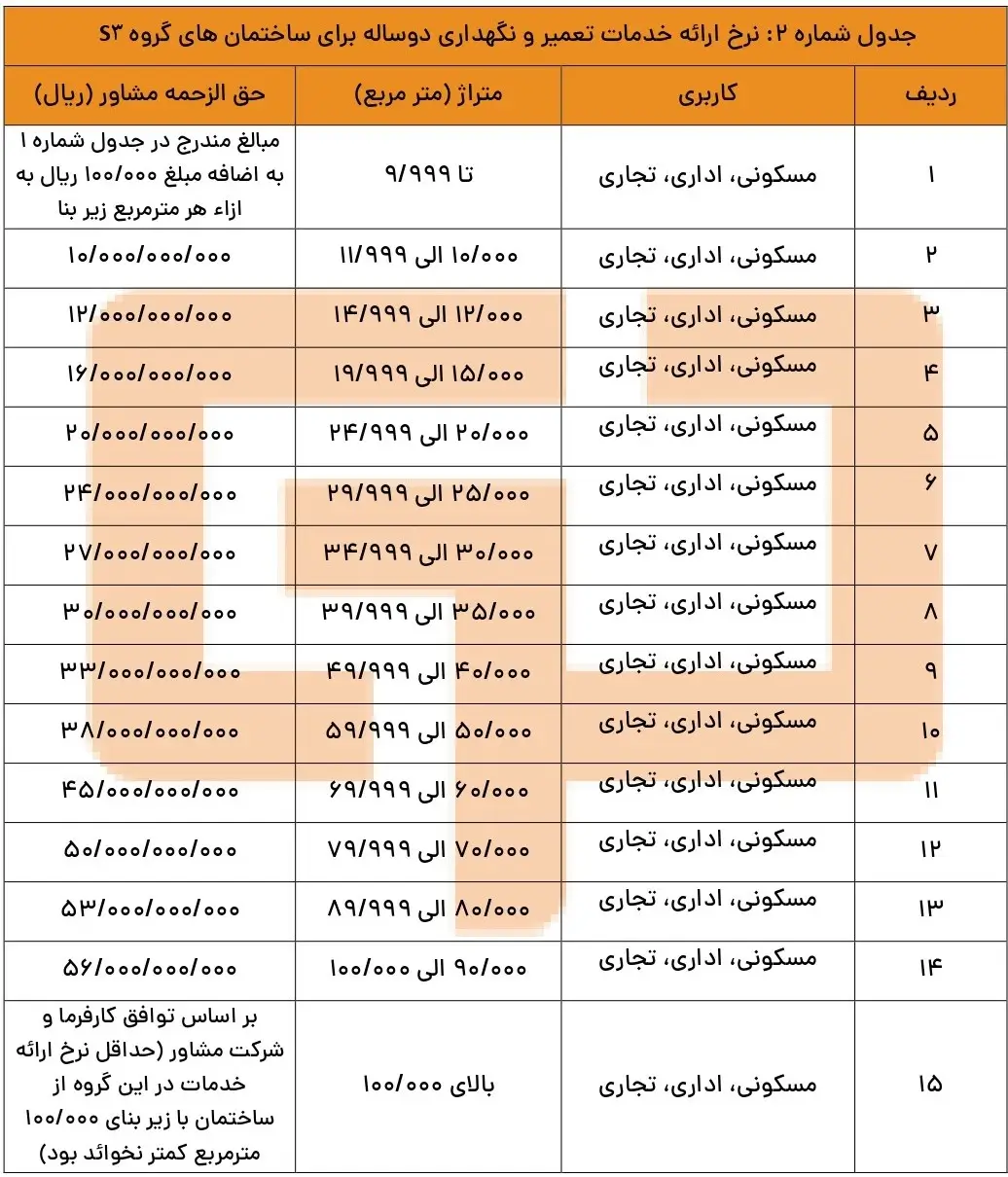 قیمت خدمات تعمیر و نگهداری دو ساله سیستم آتش نشانی سال 1405
